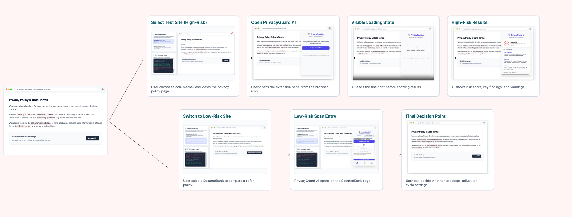 High-fidelity prototype walkthrough showing the PrivacyGuard AI browser extension analyzing privacy policies on high-risk and low-risk sites