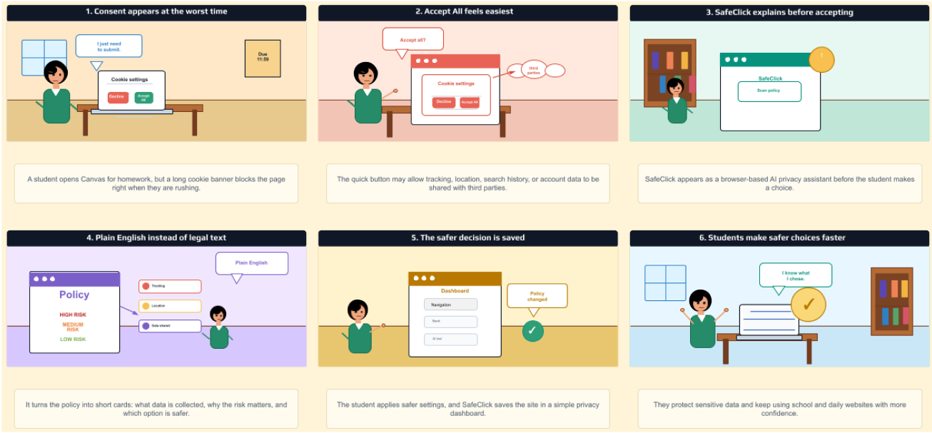 Wizard of Oz user testing storyboard — six scenes showing the SafeClick paper prototype evaluation